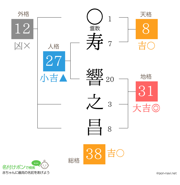 寿 響之昌さんの姓名判断結果