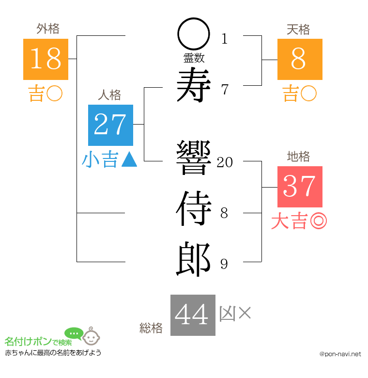 寿 響侍郎さんの姓名判断結果