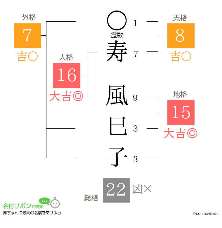 寿 風巳子さんの姓名判断結果