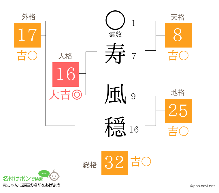 寿 風穏さんの姓名判断結果