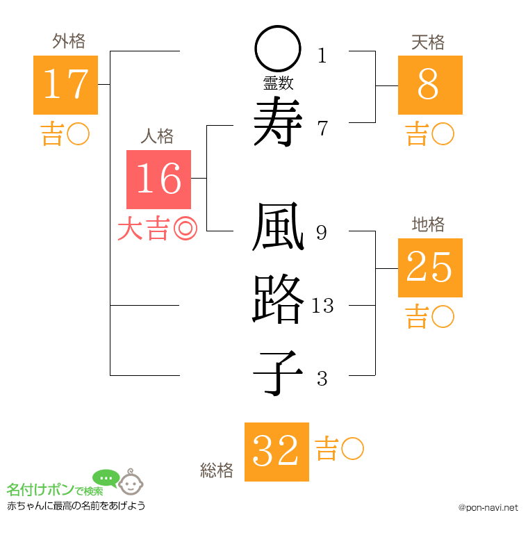 寿 風路子さんの姓名判断結果