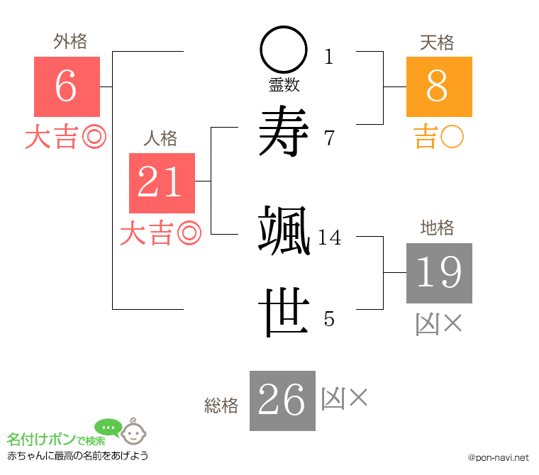 寿 颯世さんの姓名判断結果