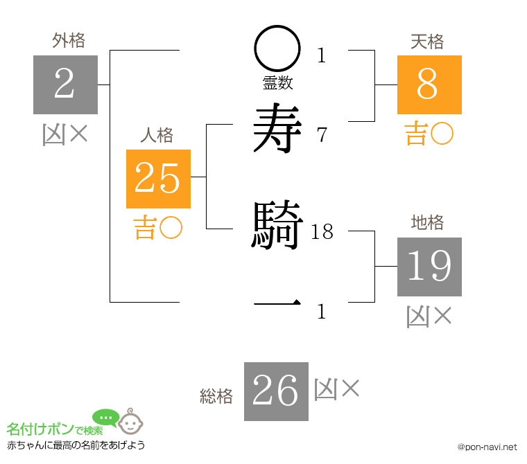 寿 騎一さんの姓名判断結果