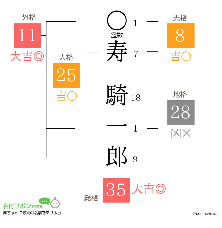 寿 騎一郎さんの姓名判断結果