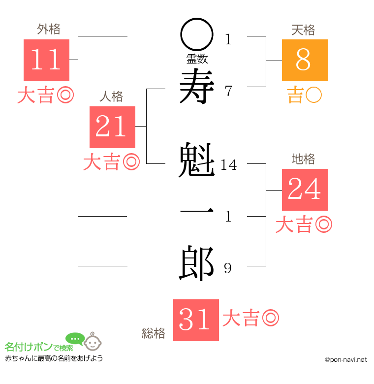 寿 魁一郎さんの姓名判断結果