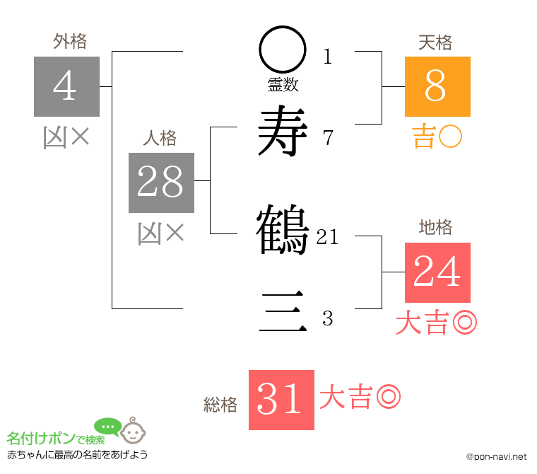 寿 鶴三さんの姓名判断結果