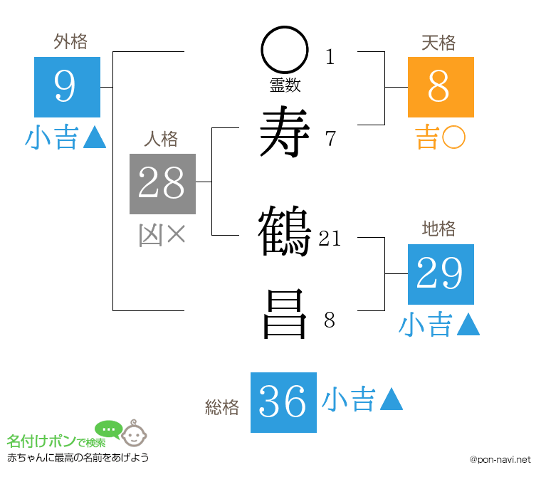 寿 鶴昌さんの姓名判断結果