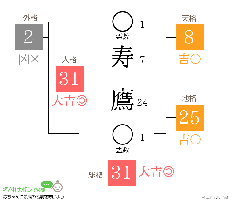 寿 鷹さんの姓名判断結果