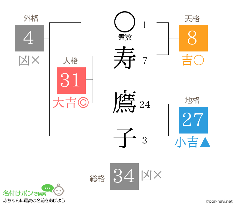 寿 鷹子さんの姓名判断結果