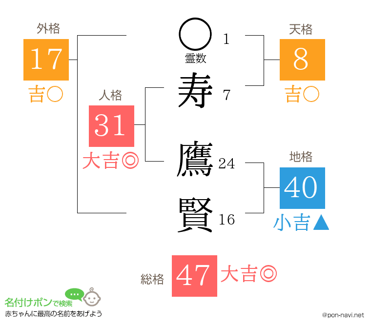寿 鷹賢さんの姓名判断結果