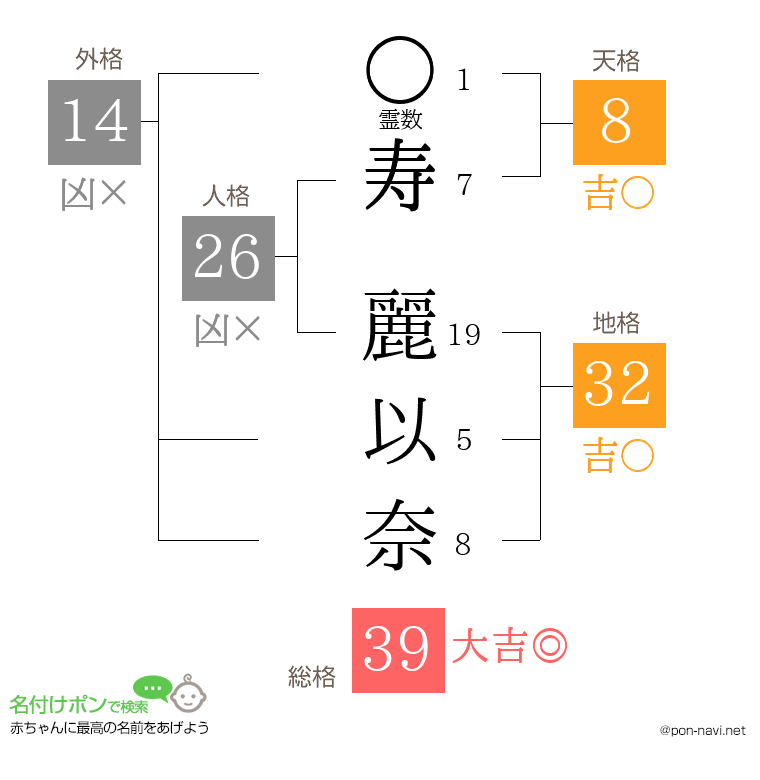 寿 麗以奈さんの姓名判断結果