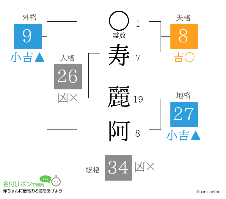 寿 麗阿さんの姓名判断結果