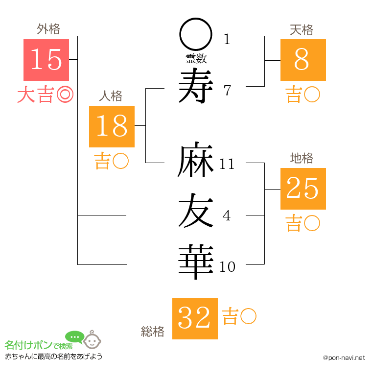 寿 麻友華さんの姓名判断結果