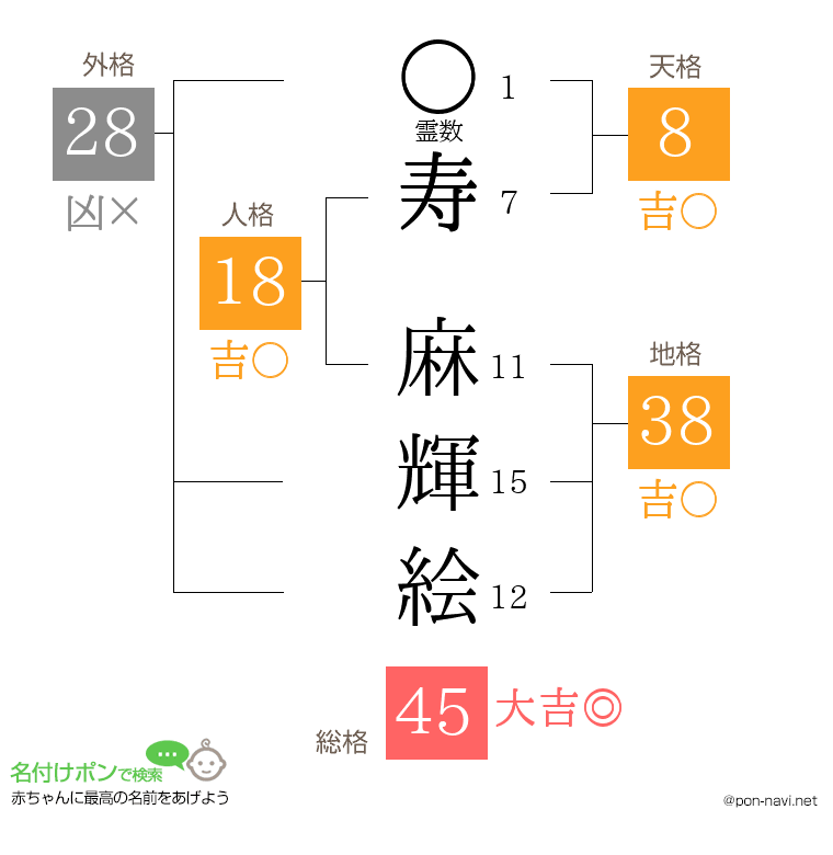 寿 麻輝絵さんの姓名判断結果