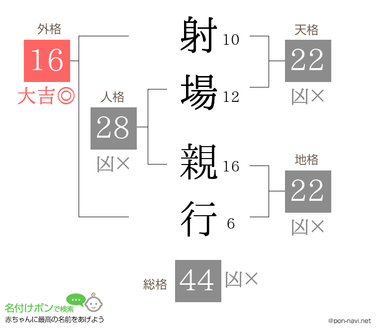 射場 親行さんの姓名判断結果