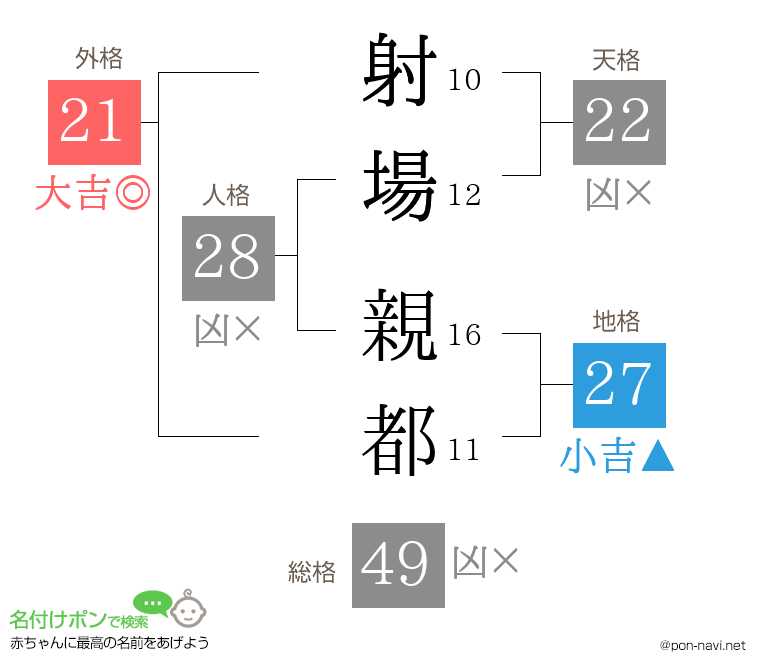 射場 親都さんの姓名判断結果
