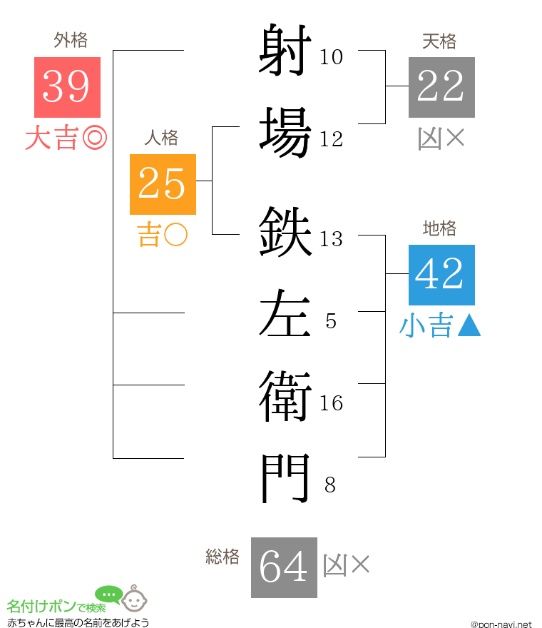 射場 鉄左衛門さんの姓名判断結果