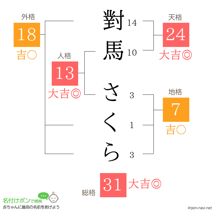 對馬 さくらさんの姓名判断結果