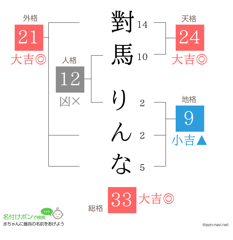對馬 りんなさんの姓名判断結果