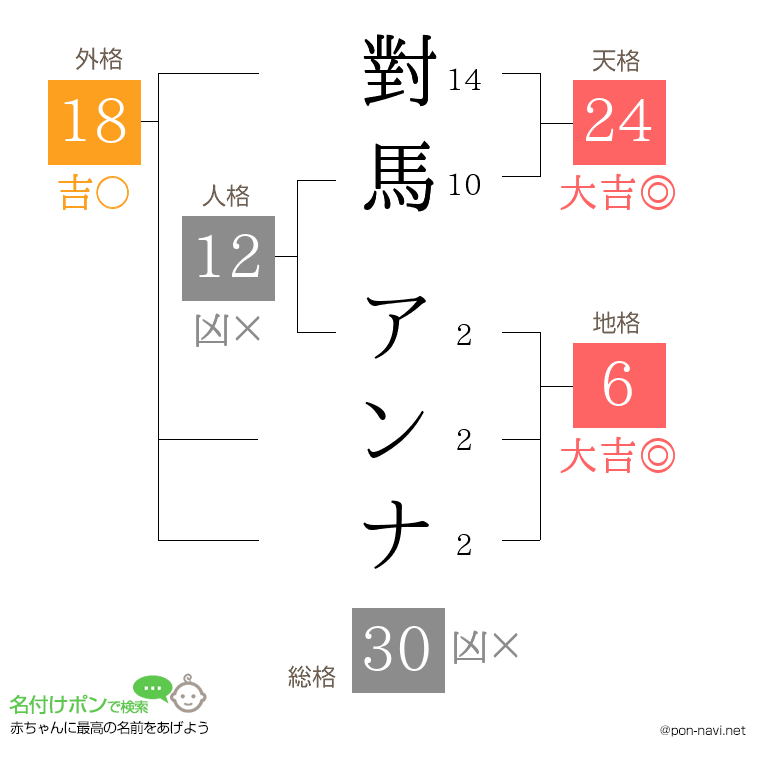對馬 アンナさんの姓名判断結果