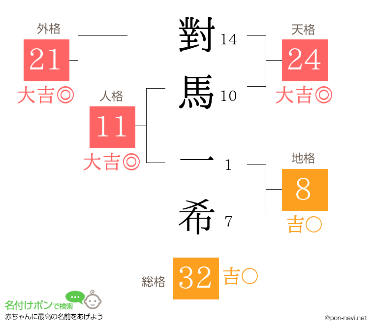 對馬 一希さんの姓名判断結果
