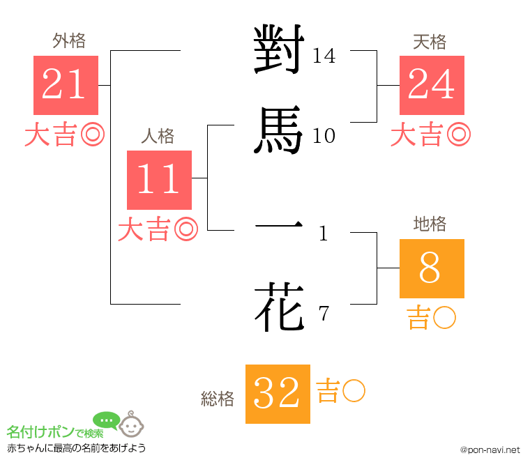 對馬 一花さんの姓名判断結果