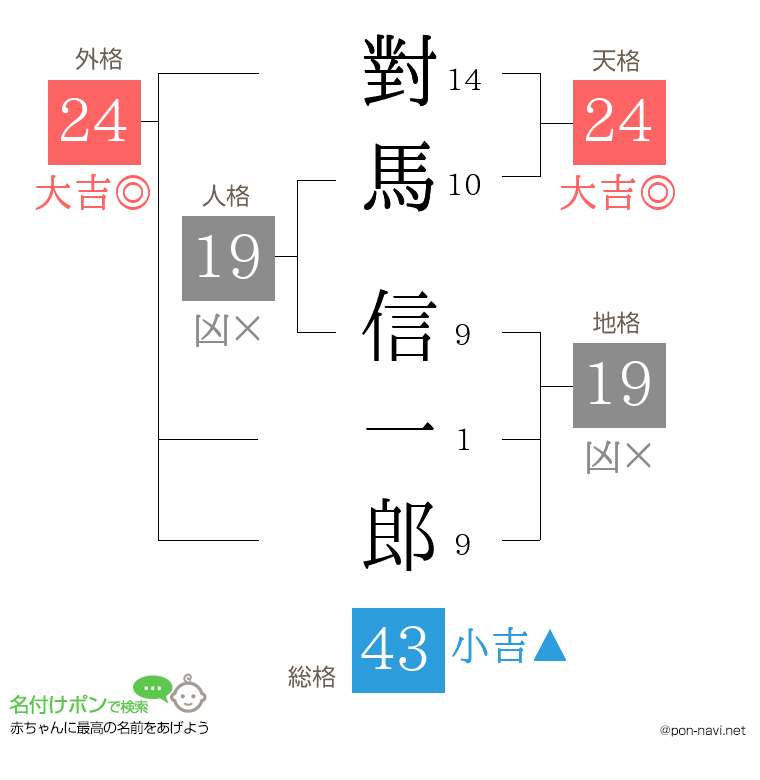 對馬 信一郎さんの姓名判断結果