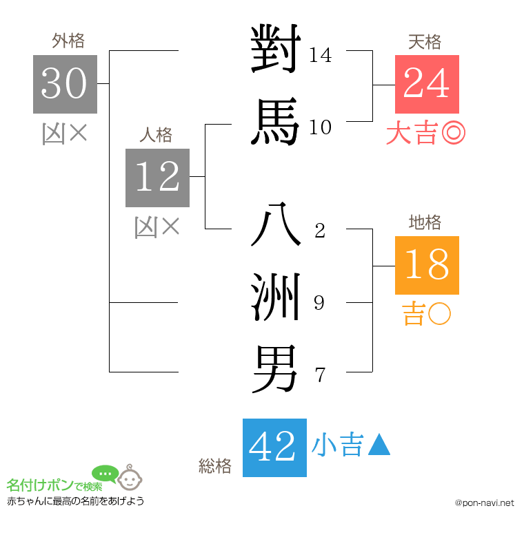 對馬 八洲男さんの姓名判断結果