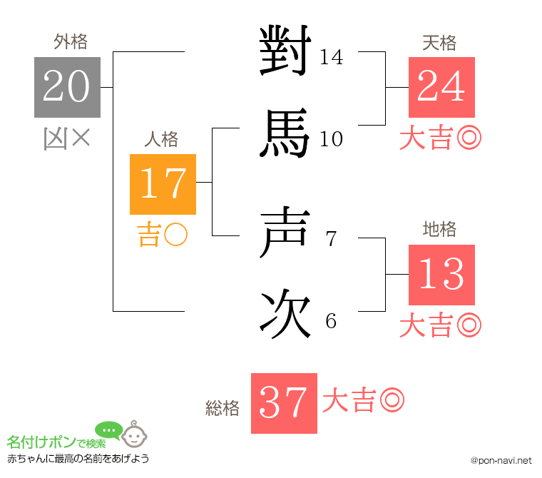 對馬 声次さんの姓名判断結果