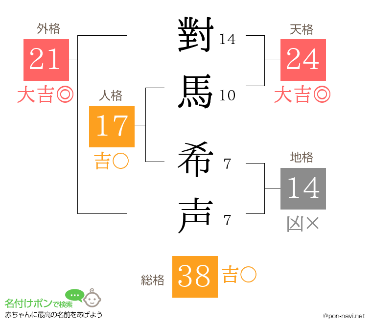 對馬 希声さんの姓名判断結果