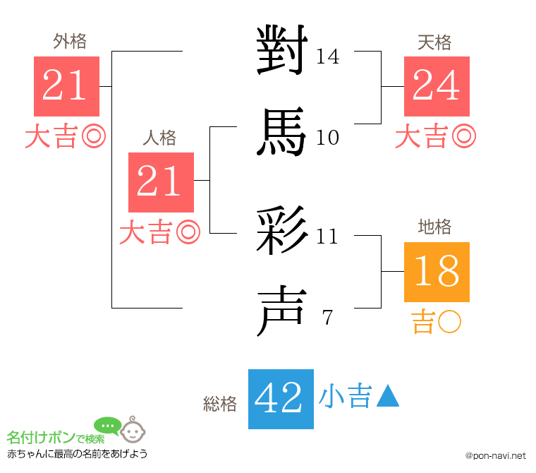 對馬 彩声さんの姓名判断結果