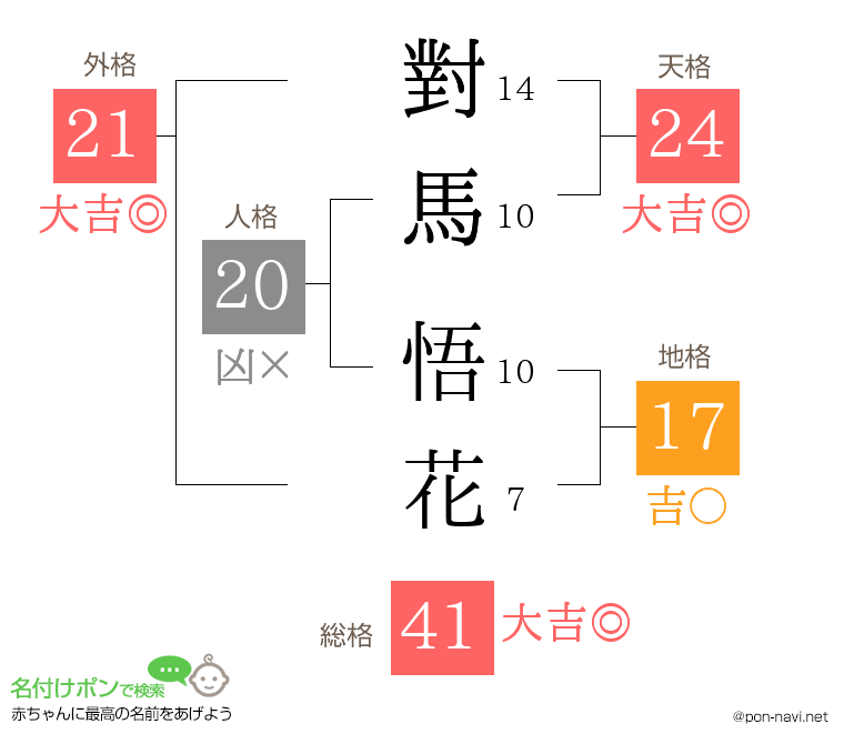 對馬 悟花さんの姓名判断結果