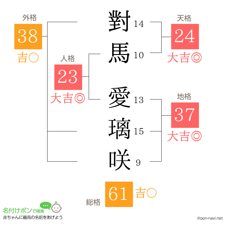 對馬 愛璃咲さんの姓名判断結果