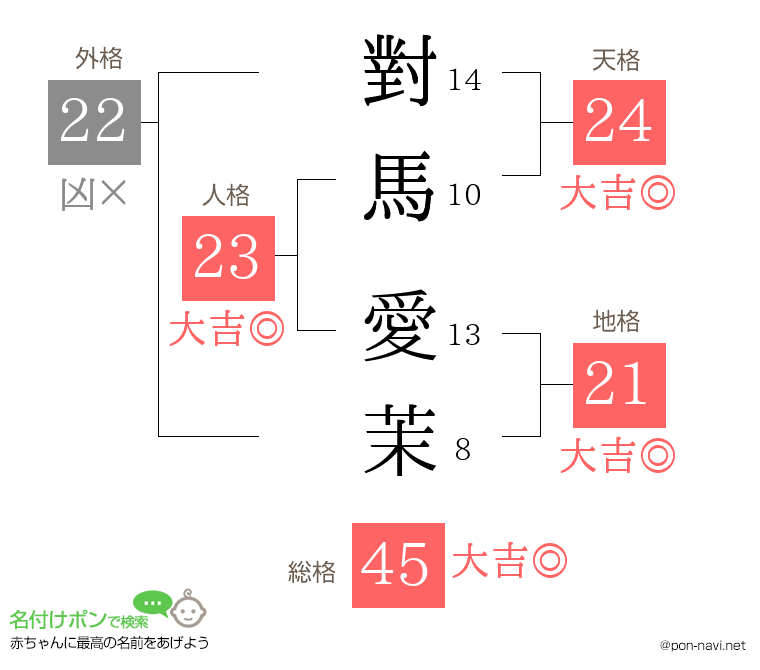 對馬 愛茉さんの姓名判断結果