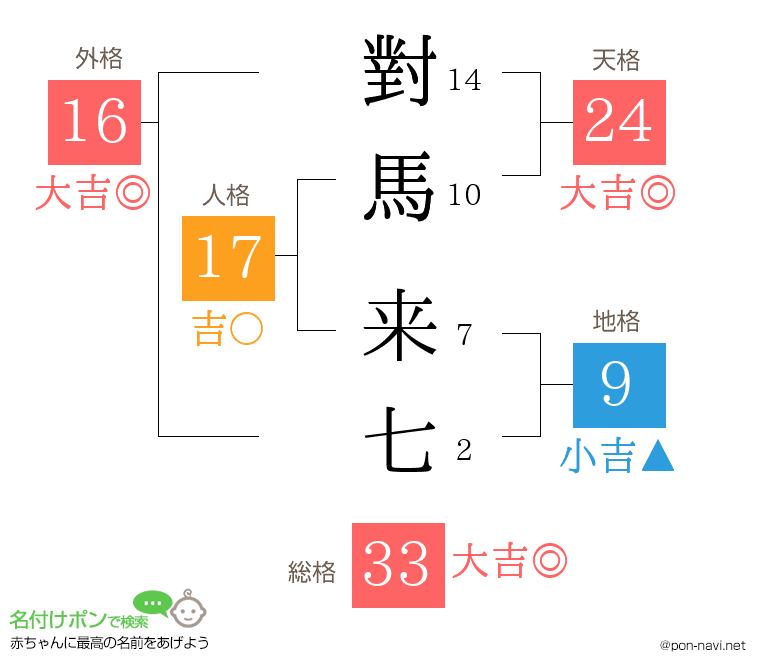 對馬 来七さんの姓名判断結果