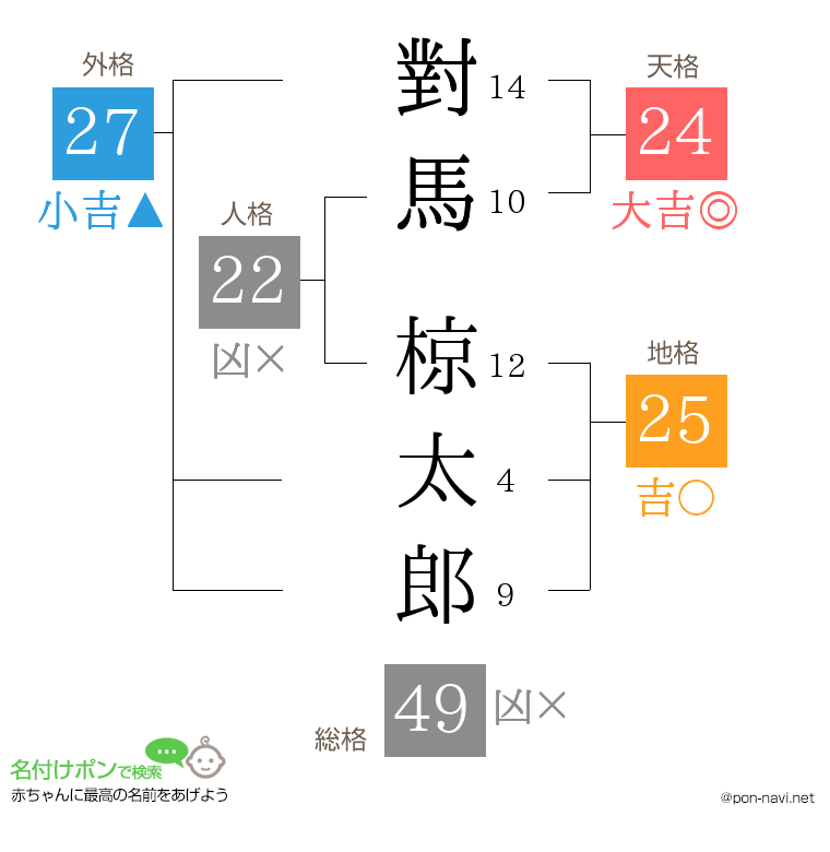 對馬 椋太郎さんの姓名判断結果