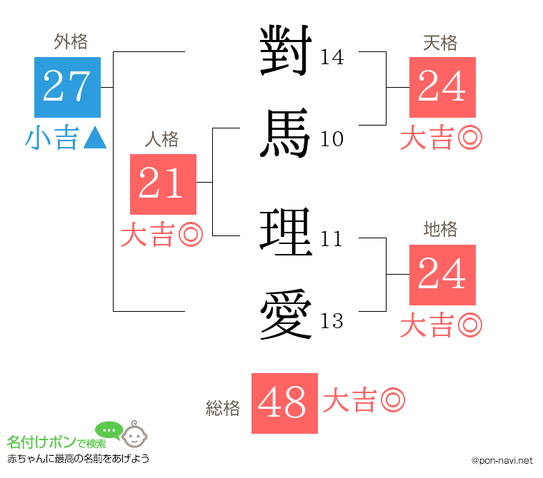 對馬 理愛さんの姓名判断結果