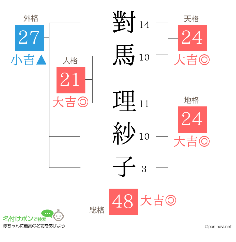 對馬 理紗子さんの姓名判断結果