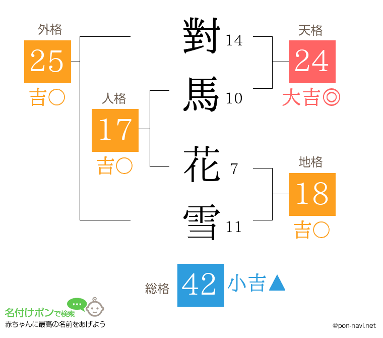 對馬 花雪さんの姓名判断結果