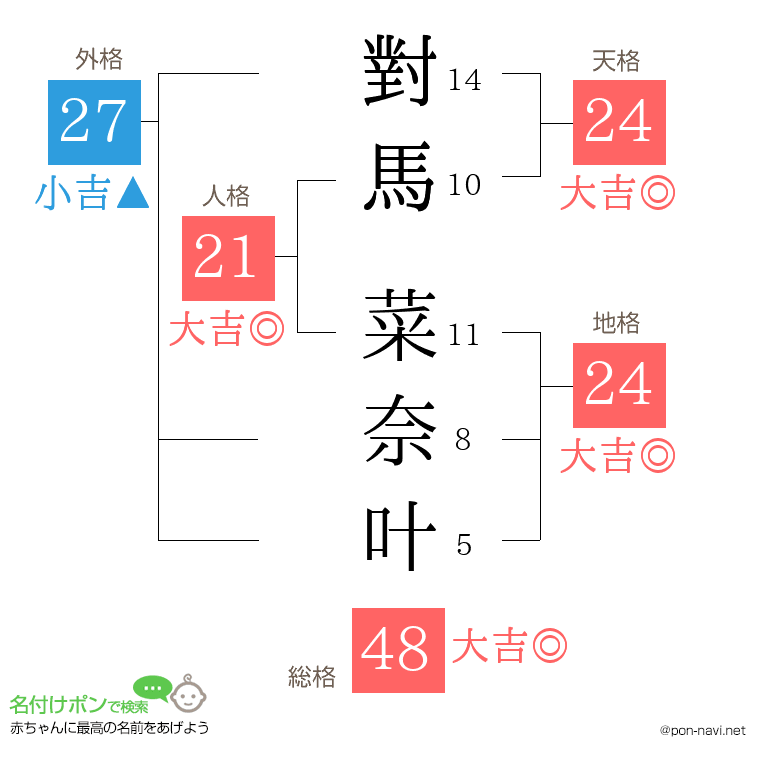 對馬 菜奈叶さんの姓名判断結果
