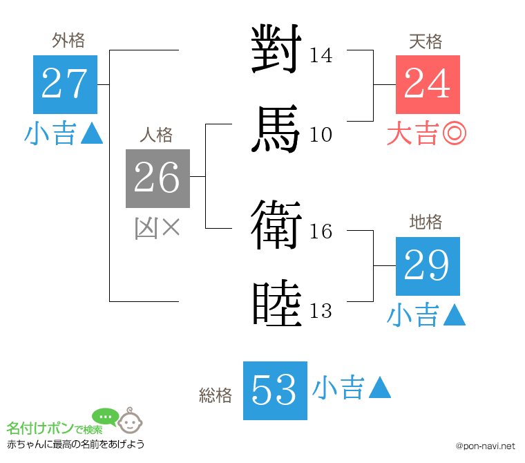 對馬 衛睦さんの姓名判断結果