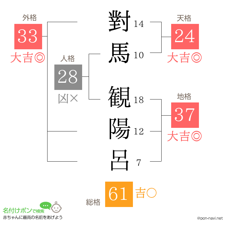 對馬 観陽呂さんの姓名判断結果