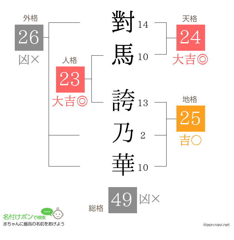 對馬 誇乃華さんの姓名判断結果