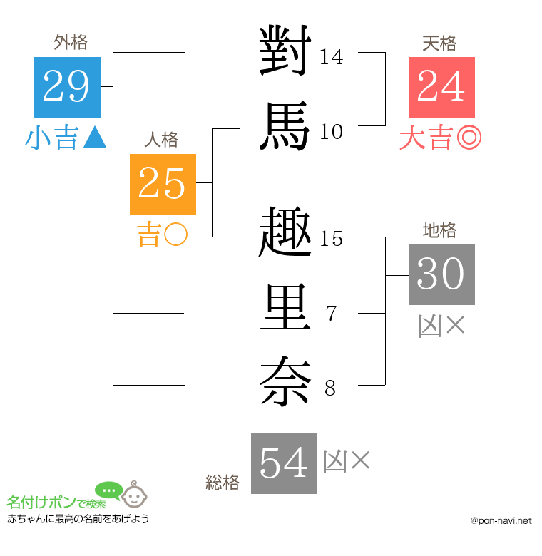 對馬 趣里奈さんの姓名判断結果