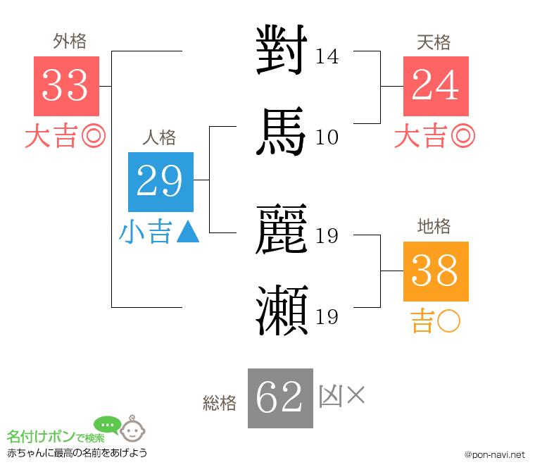 對馬 麗瀬さんの姓名判断結果