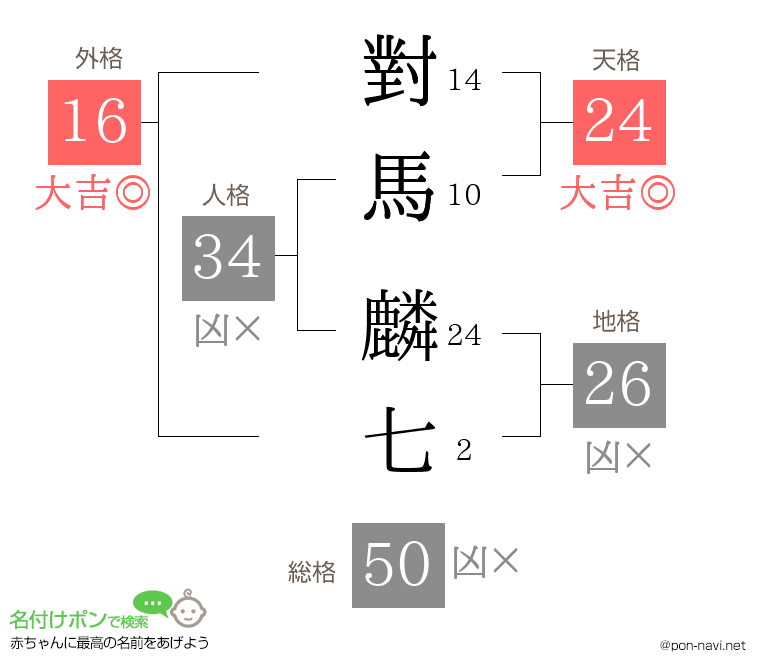 對馬 麟七さんの姓名判断結果