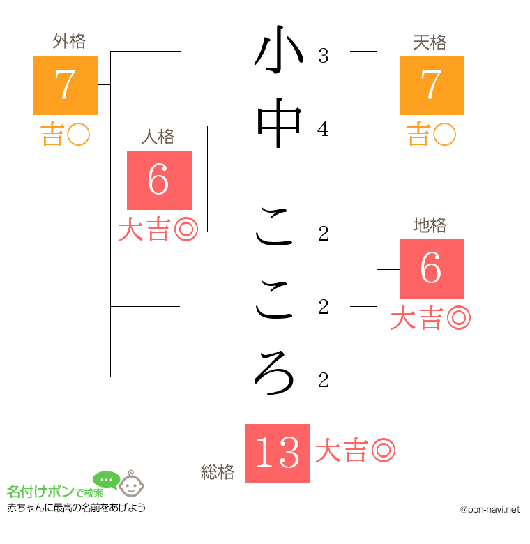 小中 こころさんの姓名判断結果