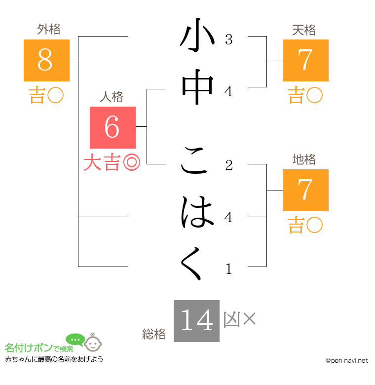 小中 こはくさんの姓名判断結果