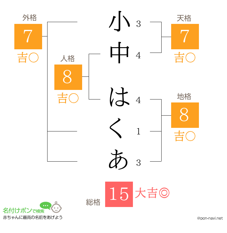 小中 はくあさんの姓名判断結果