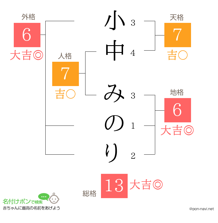 小中 みのりさんの姓名判断結果